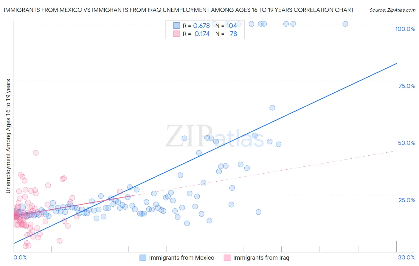 Immigrants from Mexico vs Immigrants from Iraq Unemployment Among Ages 16 to 19 years