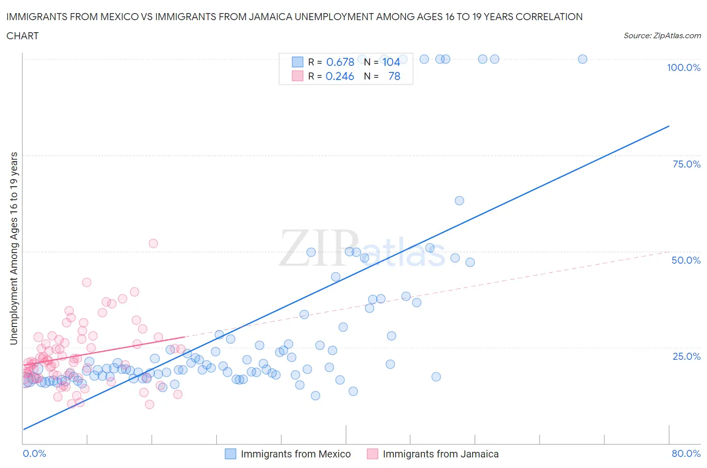 Immigrants from Mexico vs Immigrants from Jamaica Unemployment Among Ages 16 to 19 years