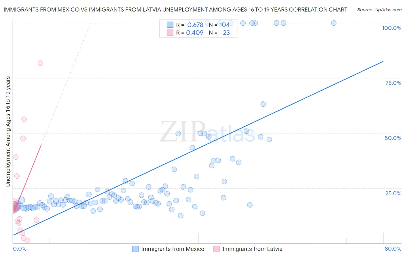 Immigrants from Mexico vs Immigrants from Latvia Unemployment Among Ages 16 to 19 years