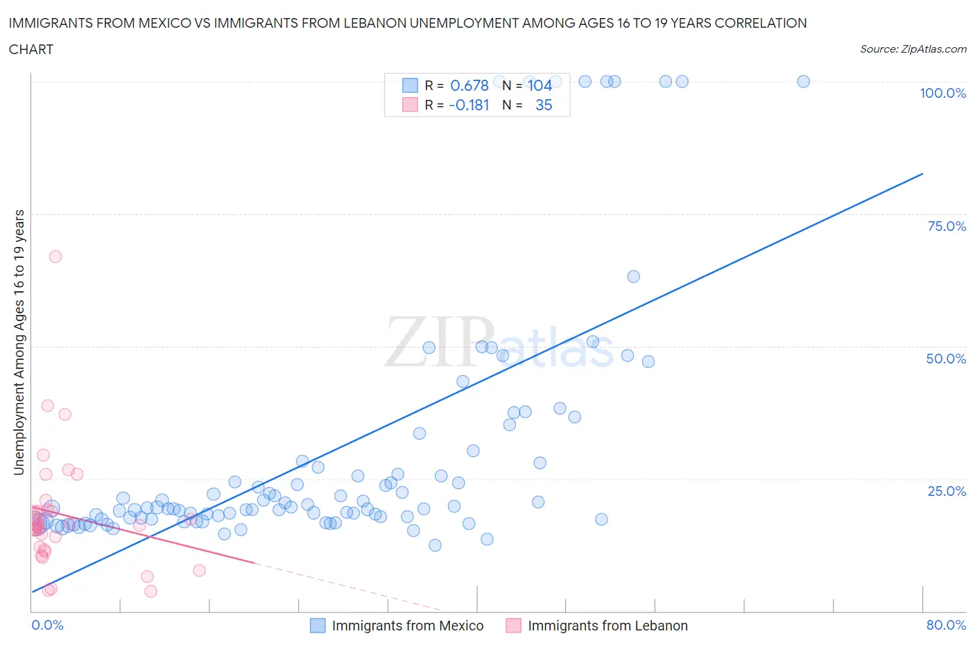Immigrants from Mexico vs Immigrants from Lebanon Unemployment Among Ages 16 to 19 years