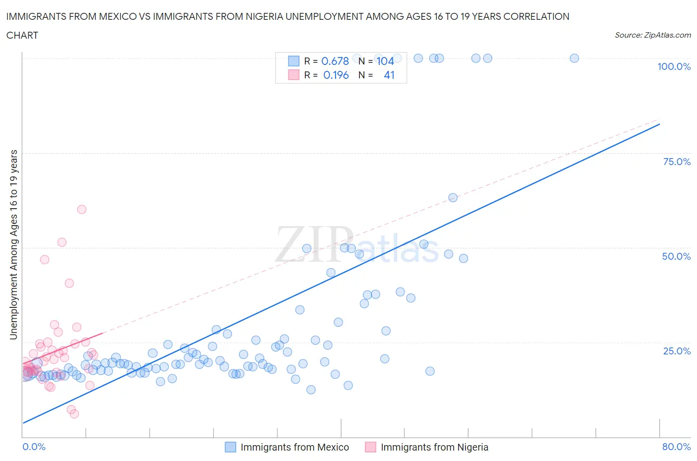 Immigrants from Mexico vs Immigrants from Nigeria Unemployment Among Ages 16 to 19 years
