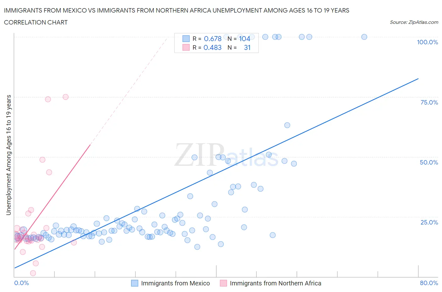 Immigrants from Mexico vs Immigrants from Northern Africa Unemployment Among Ages 16 to 19 years