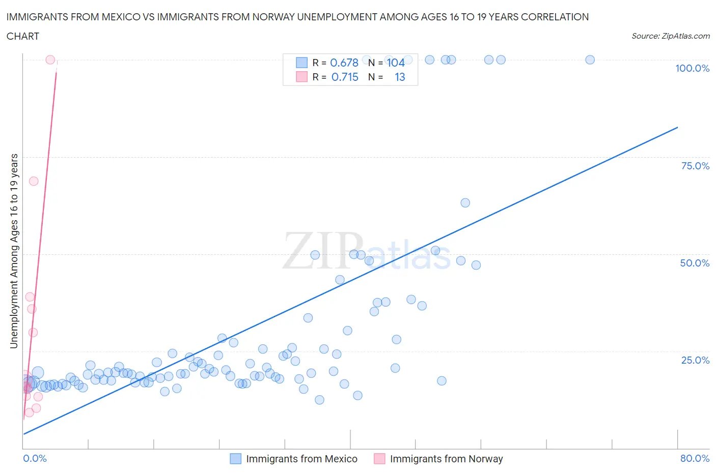 Immigrants from Mexico vs Immigrants from Norway Unemployment Among Ages 16 to 19 years