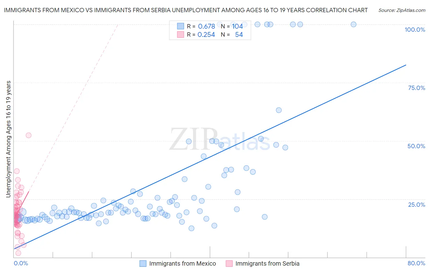Immigrants from Mexico vs Immigrants from Serbia Unemployment Among Ages 16 to 19 years