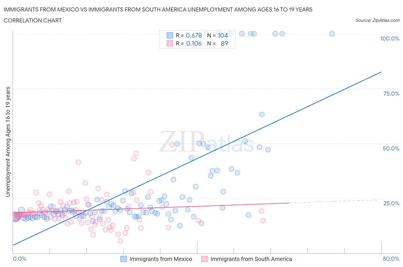 Immigrants from Mexico vs Immigrants from South America Unemployment Among Ages 16 to 19 years