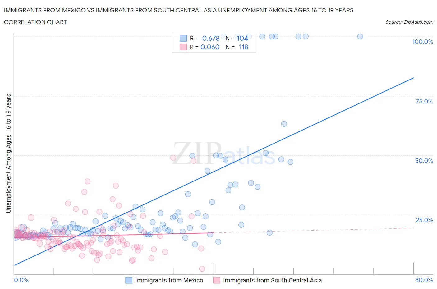 Immigrants from Mexico vs Immigrants from South Central Asia Unemployment Among Ages 16 to 19 years
