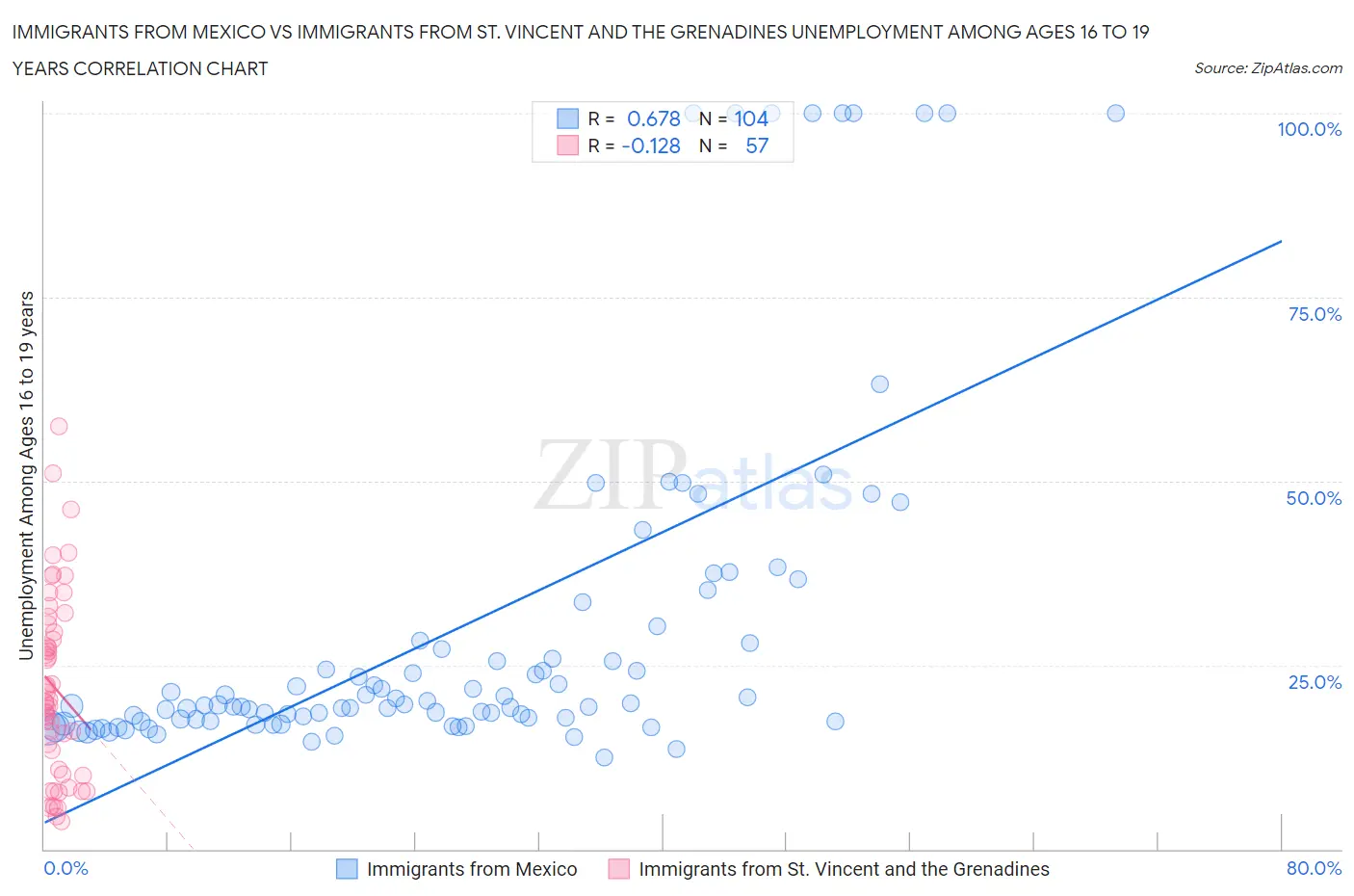 Immigrants from Mexico vs Immigrants from St. Vincent and the Grenadines Unemployment Among Ages 16 to 19 years