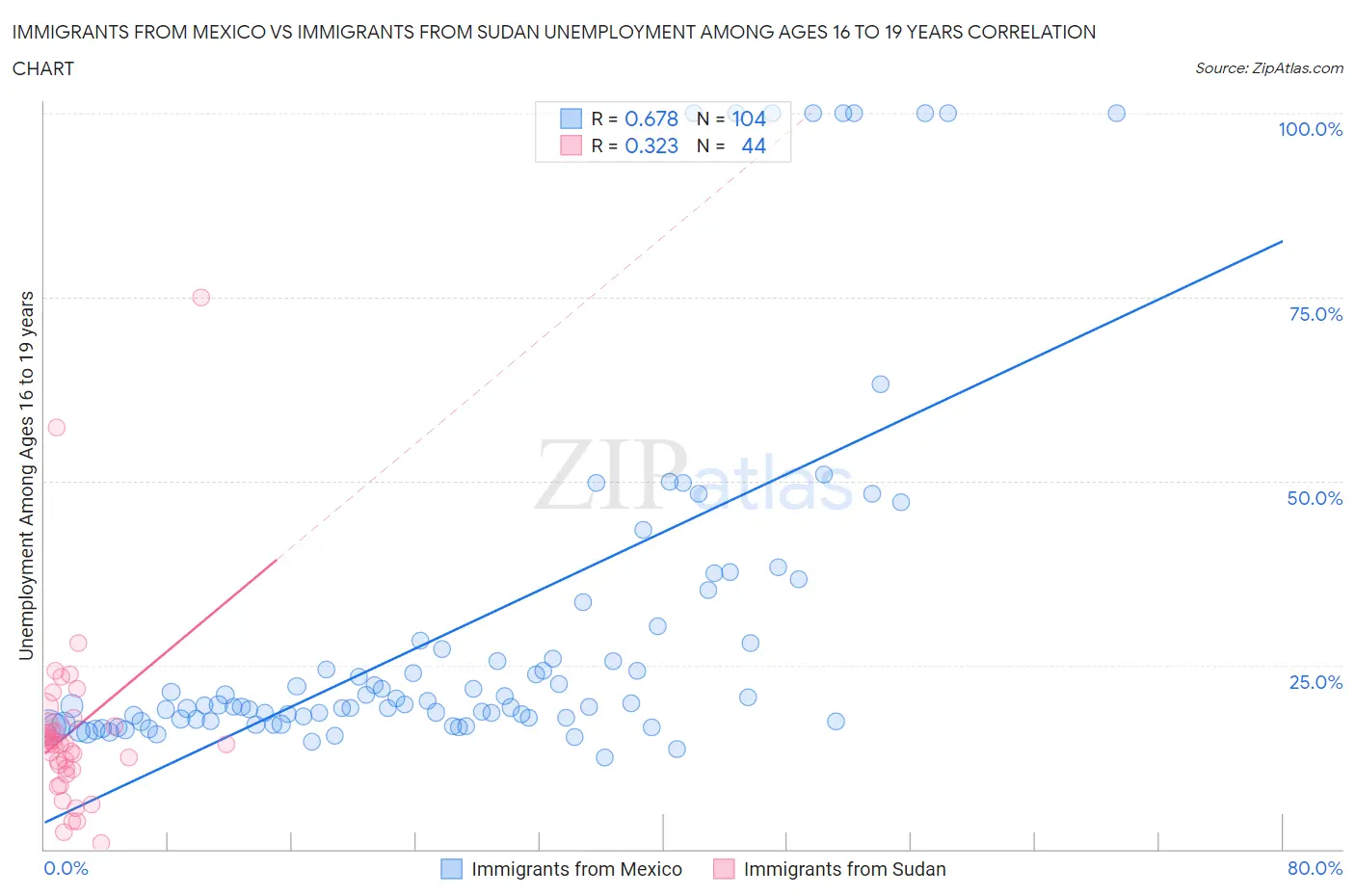 Immigrants from Mexico vs Immigrants from Sudan Unemployment Among Ages 16 to 19 years