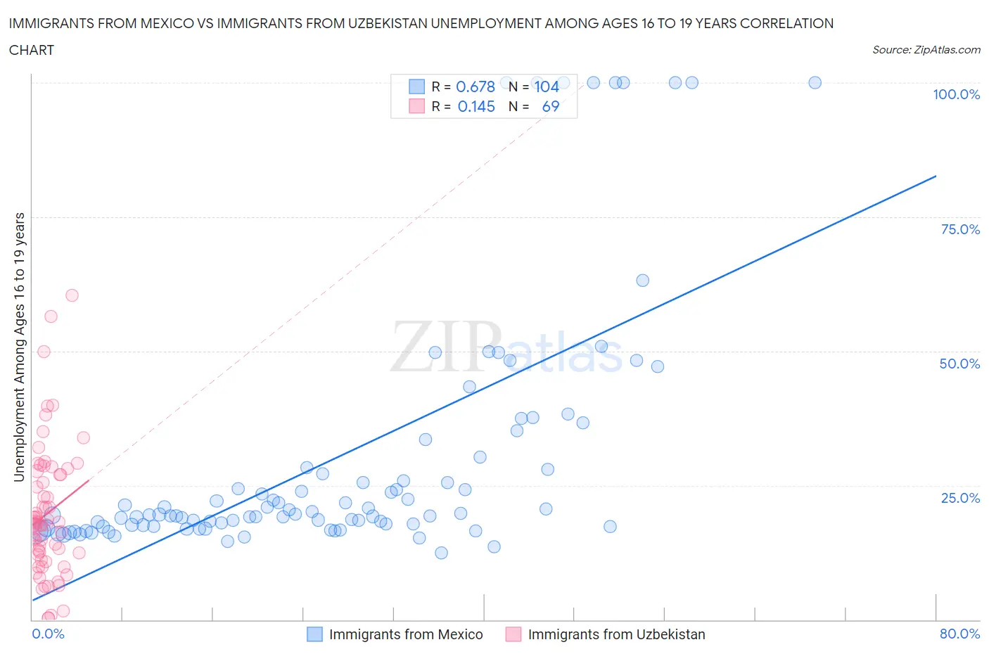 Immigrants from Mexico vs Immigrants from Uzbekistan Unemployment Among Ages 16 to 19 years