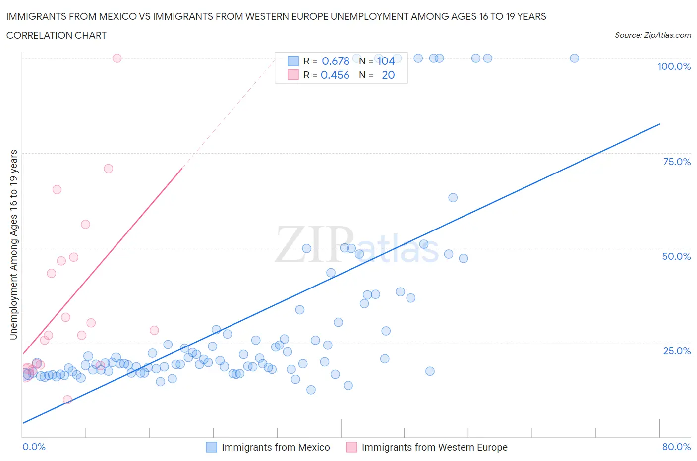 Immigrants from Mexico vs Immigrants from Western Europe Unemployment Among Ages 16 to 19 years