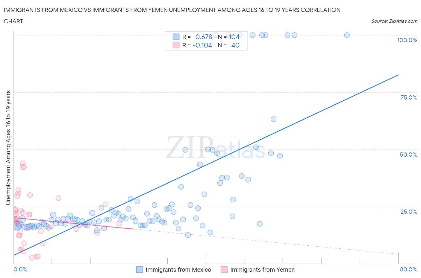 Immigrants from Mexico vs Immigrants from Yemen Unemployment Among Ages 16 to 19 years
