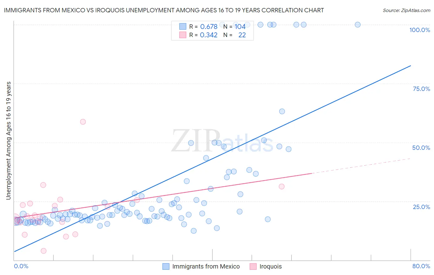Immigrants from Mexico vs Iroquois Unemployment Among Ages 16 to 19 years