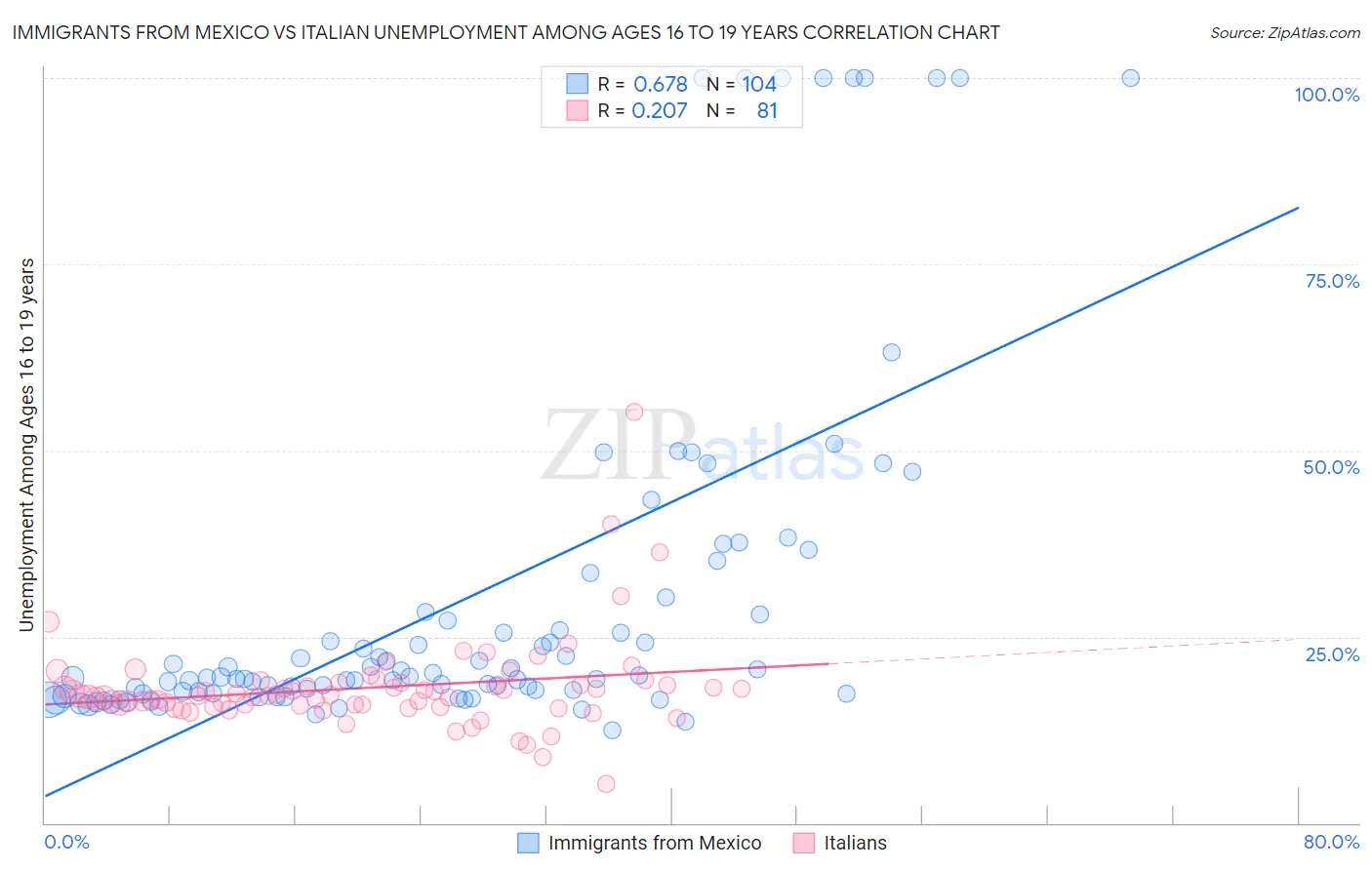 Immigrants from Mexico vs Italian Unemployment Among Ages 16 to 19 years