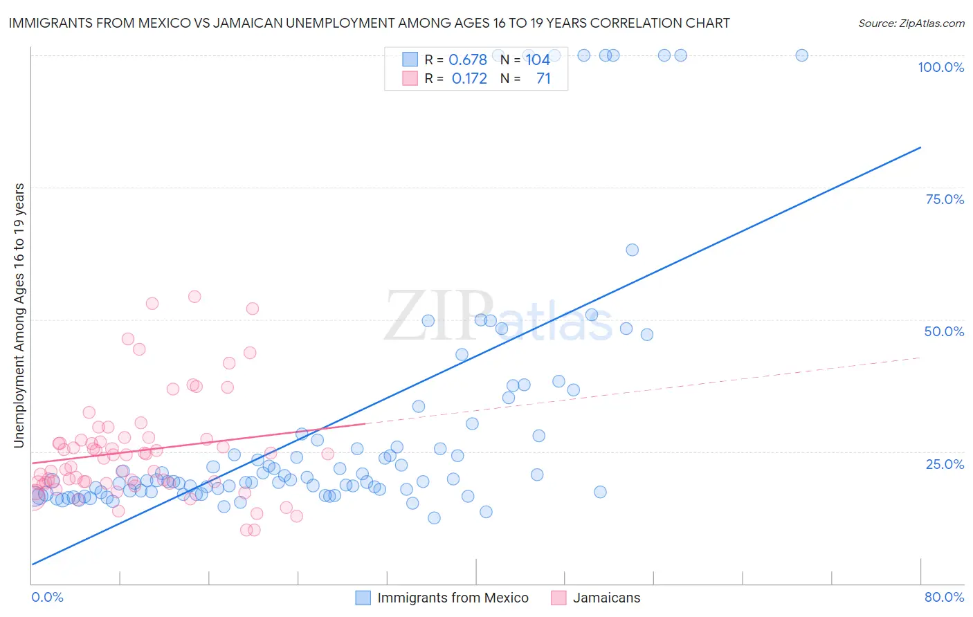 Immigrants from Mexico vs Jamaican Unemployment Among Ages 16 to 19 years