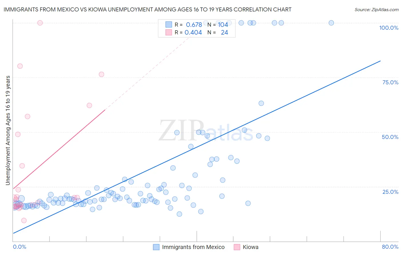 Immigrants from Mexico vs Kiowa Unemployment Among Ages 16 to 19 years