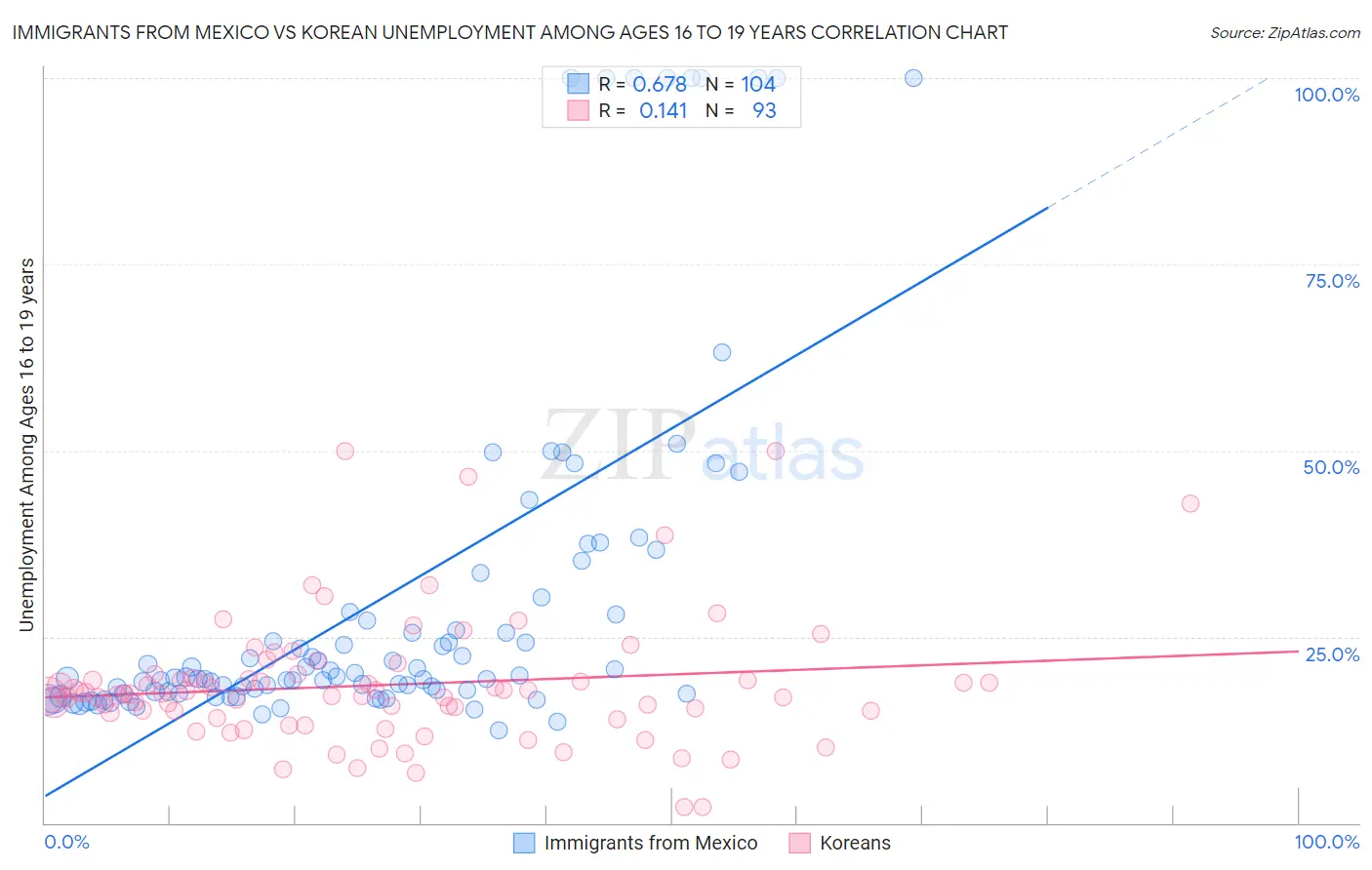 Immigrants from Mexico vs Korean Unemployment Among Ages 16 to 19 years
