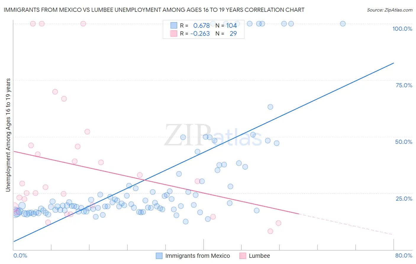 Immigrants from Mexico vs Lumbee Unemployment Among Ages 16 to 19 years