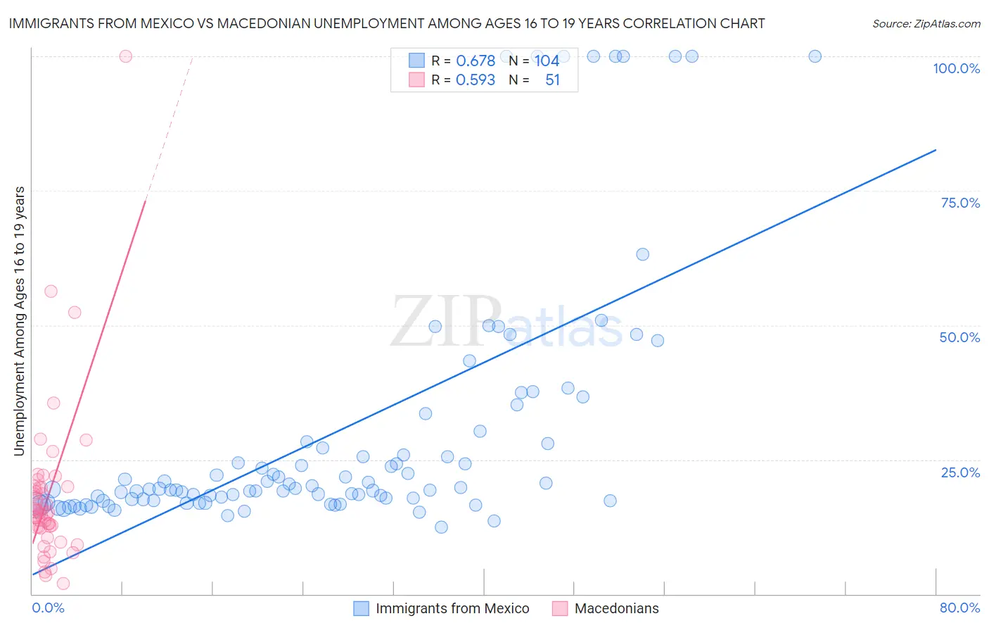 Immigrants from Mexico vs Macedonian Unemployment Among Ages 16 to 19 years