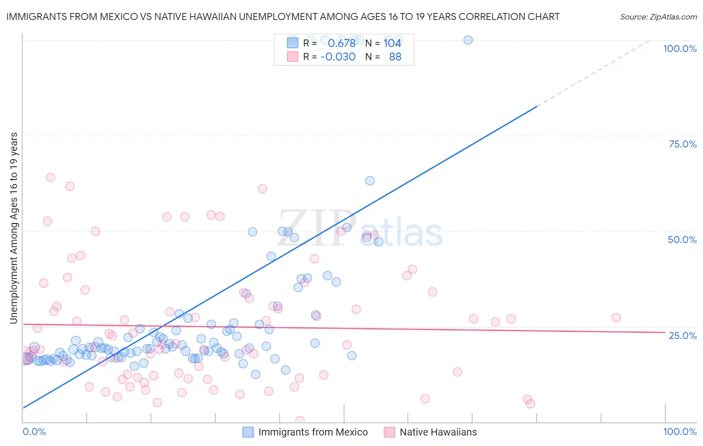 Immigrants from Mexico vs Native Hawaiian Unemployment Among Ages 16 to 19 years