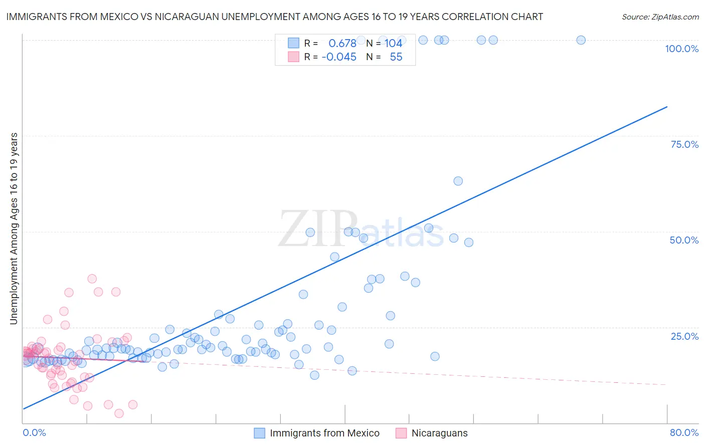 Immigrants from Mexico vs Nicaraguan Unemployment Among Ages 16 to 19 years
