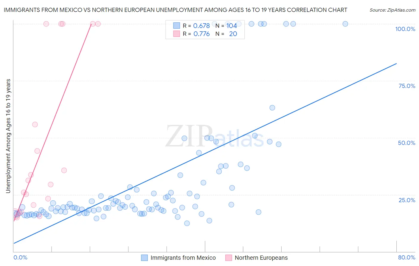 Immigrants from Mexico vs Northern European Unemployment Among Ages 16 to 19 years