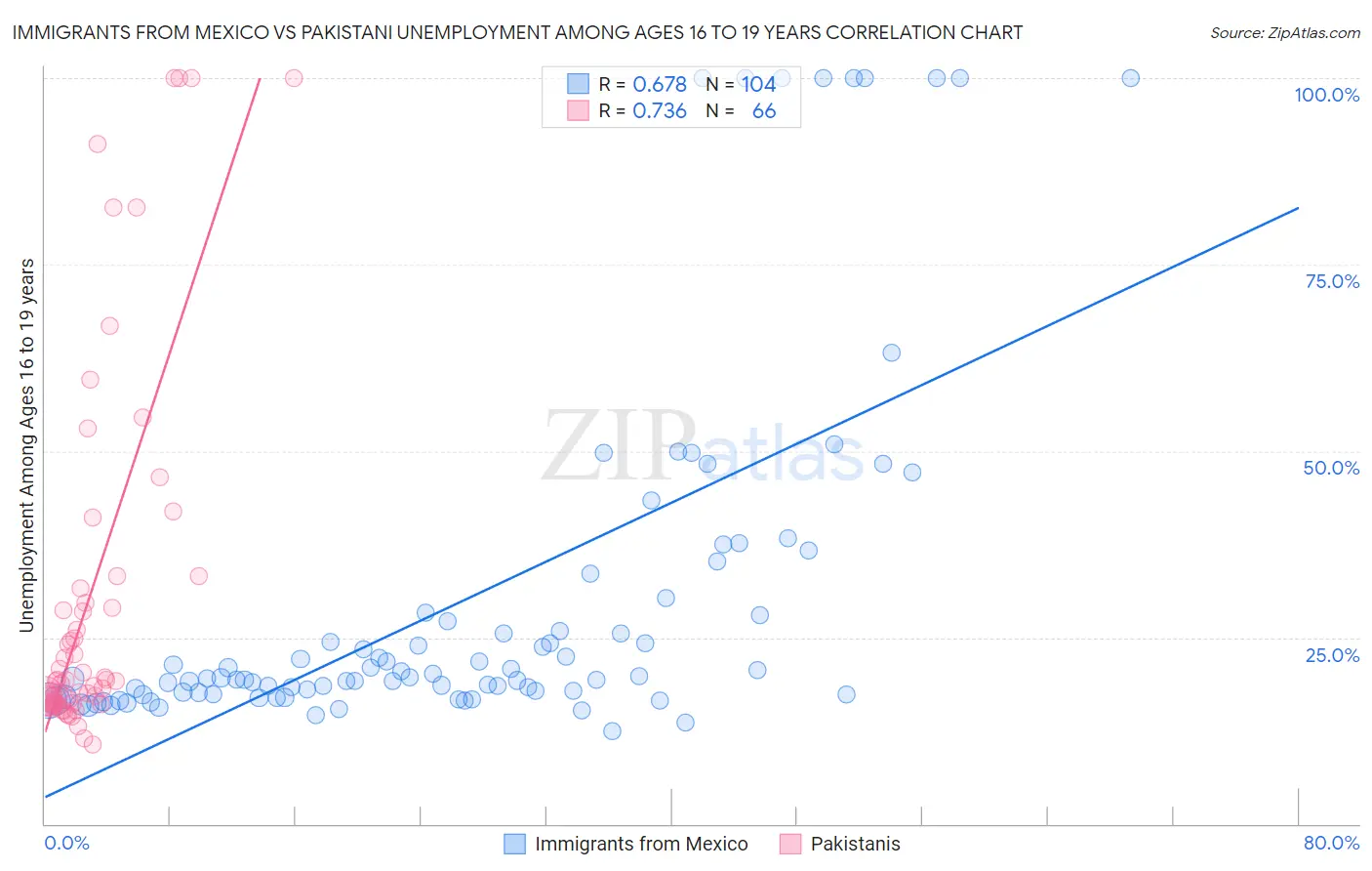Immigrants from Mexico vs Pakistani Unemployment Among Ages 16 to 19 years