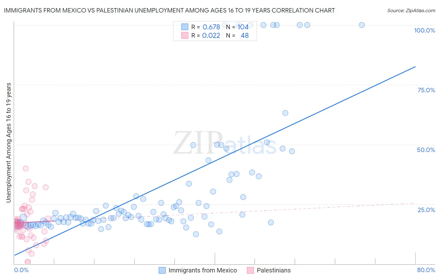 Immigrants from Mexico vs Palestinian Unemployment Among Ages 16 to 19 years