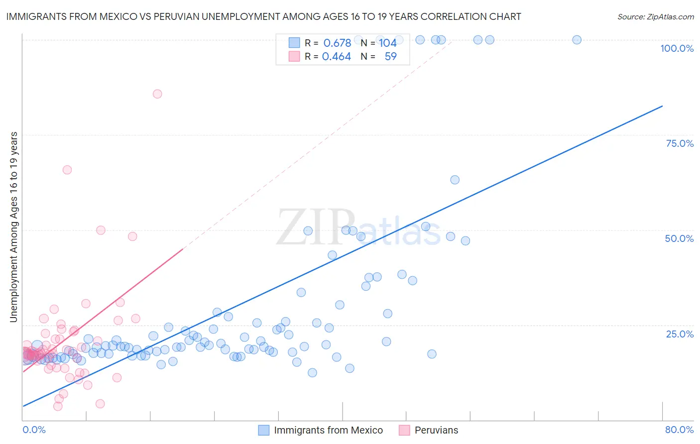 Immigrants from Mexico vs Peruvian Unemployment Among Ages 16 to 19 years