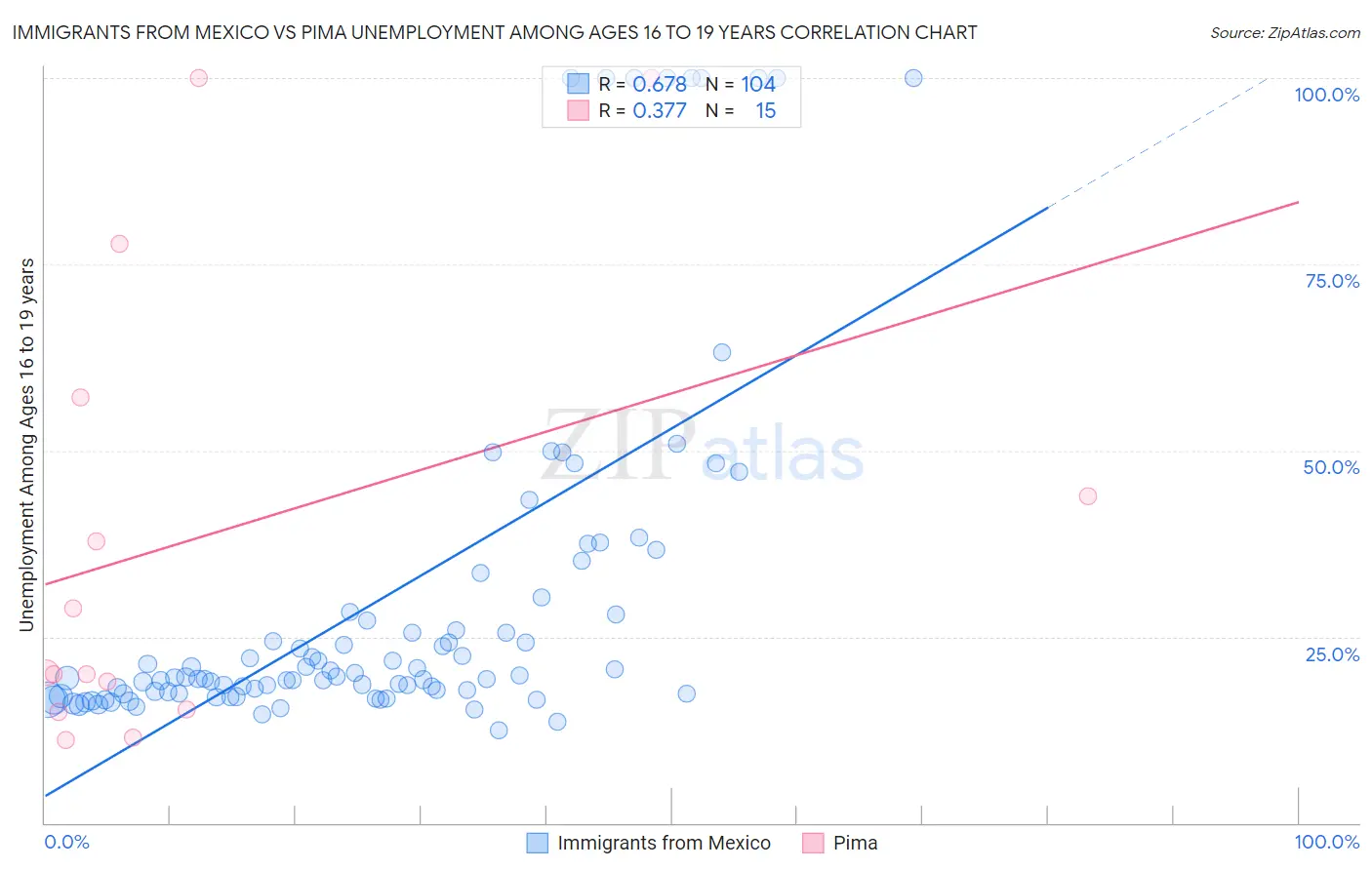 Immigrants from Mexico vs Pima Unemployment Among Ages 16 to 19 years