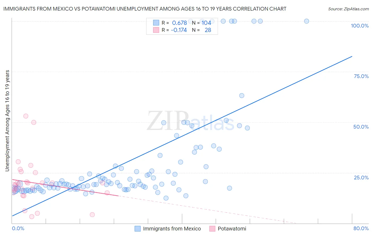 Immigrants from Mexico vs Potawatomi Unemployment Among Ages 16 to 19 years