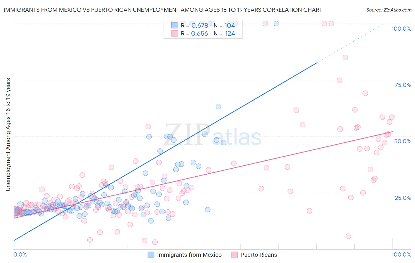 Immigrants from Mexico vs Puerto Rican Unemployment Among Ages 16 to 19 years