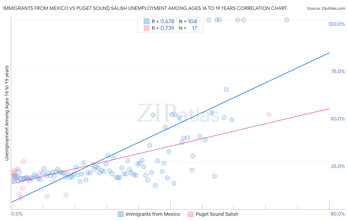 Immigrants from Mexico vs Puget Sound Salish Unemployment Among Ages 16 to 19 years