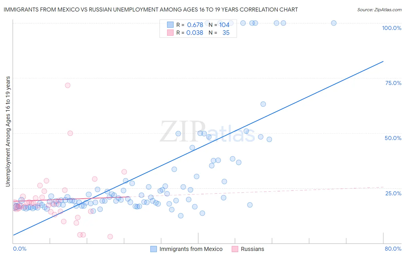 Immigrants from Mexico vs Russian Unemployment Among Ages 16 to 19 years