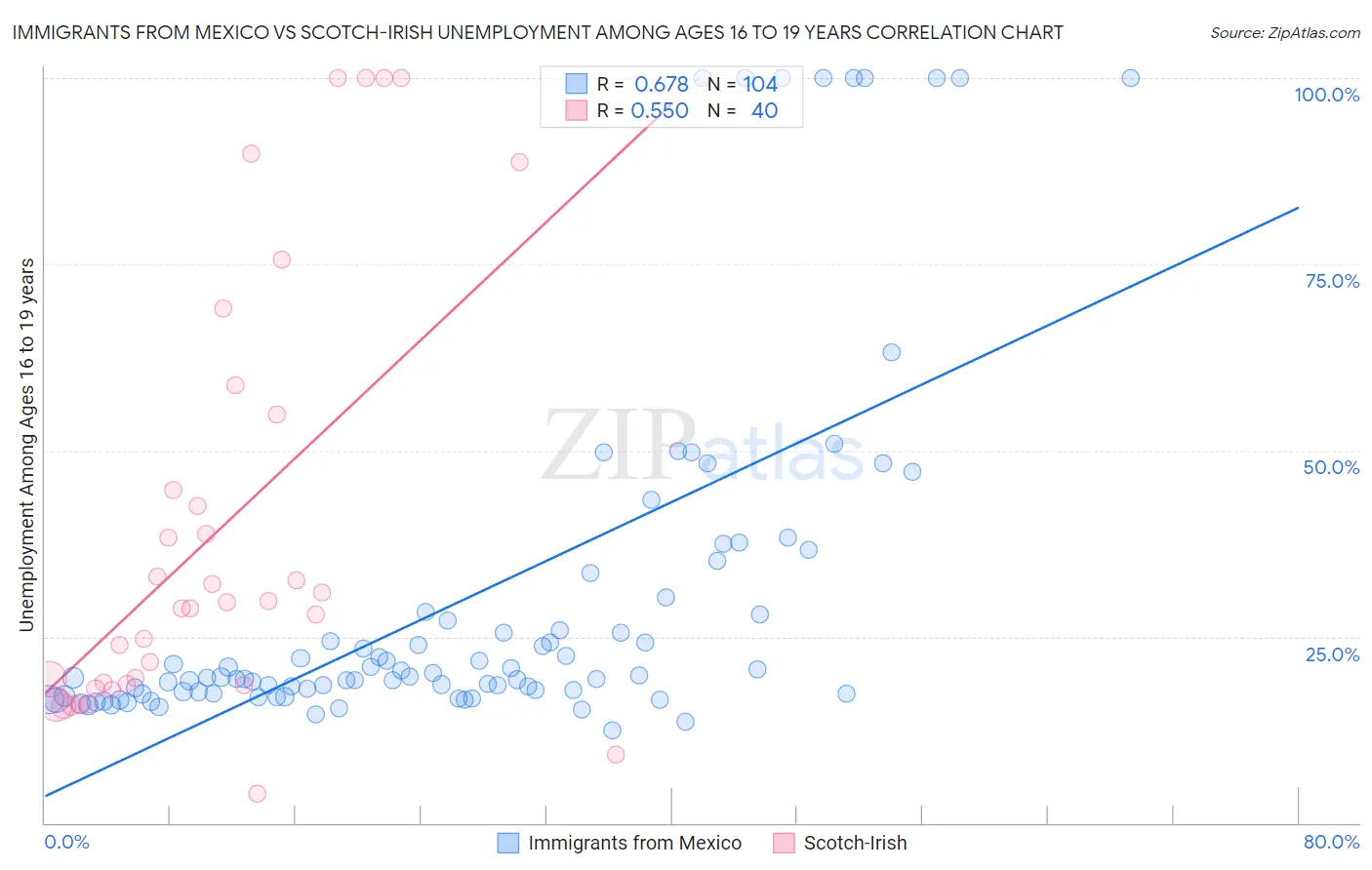 Immigrants from Mexico vs Scotch-Irish Unemployment Among Ages 16 to 19 years