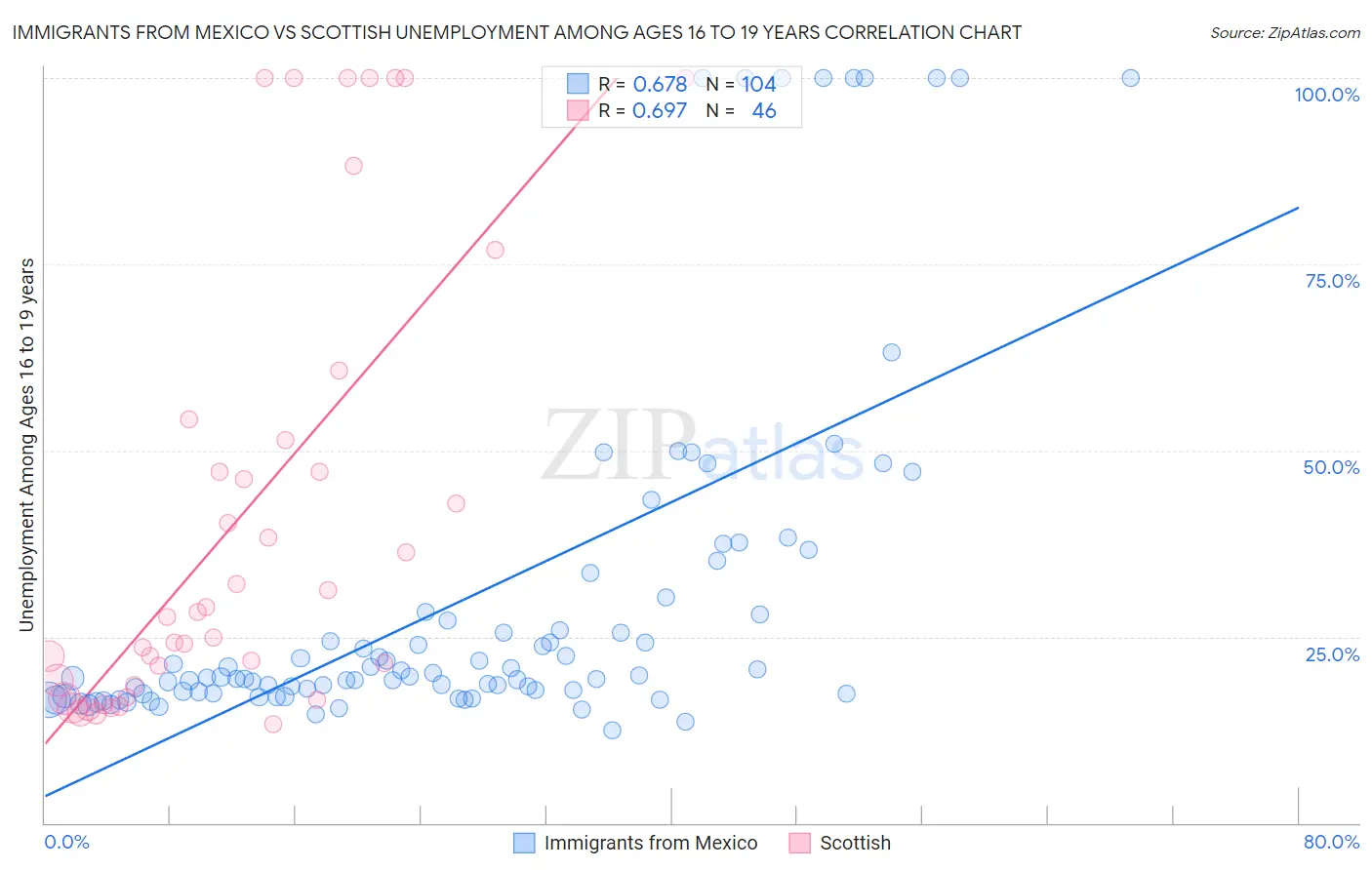 Immigrants from Mexico vs Scottish Unemployment Among Ages 16 to 19 years