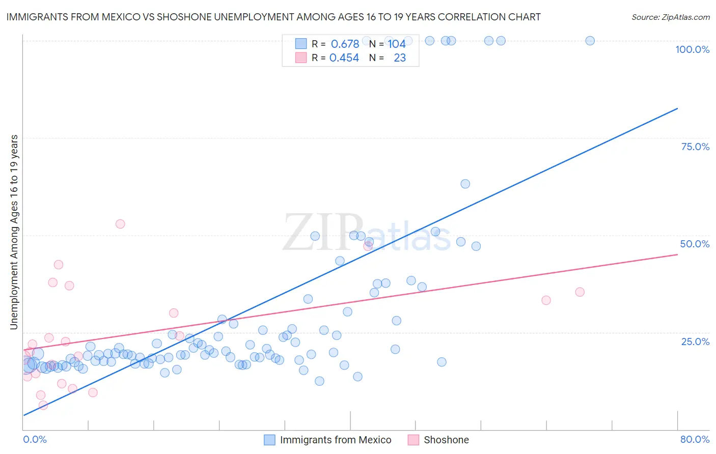 Immigrants from Mexico vs Shoshone Unemployment Among Ages 16 to 19 years