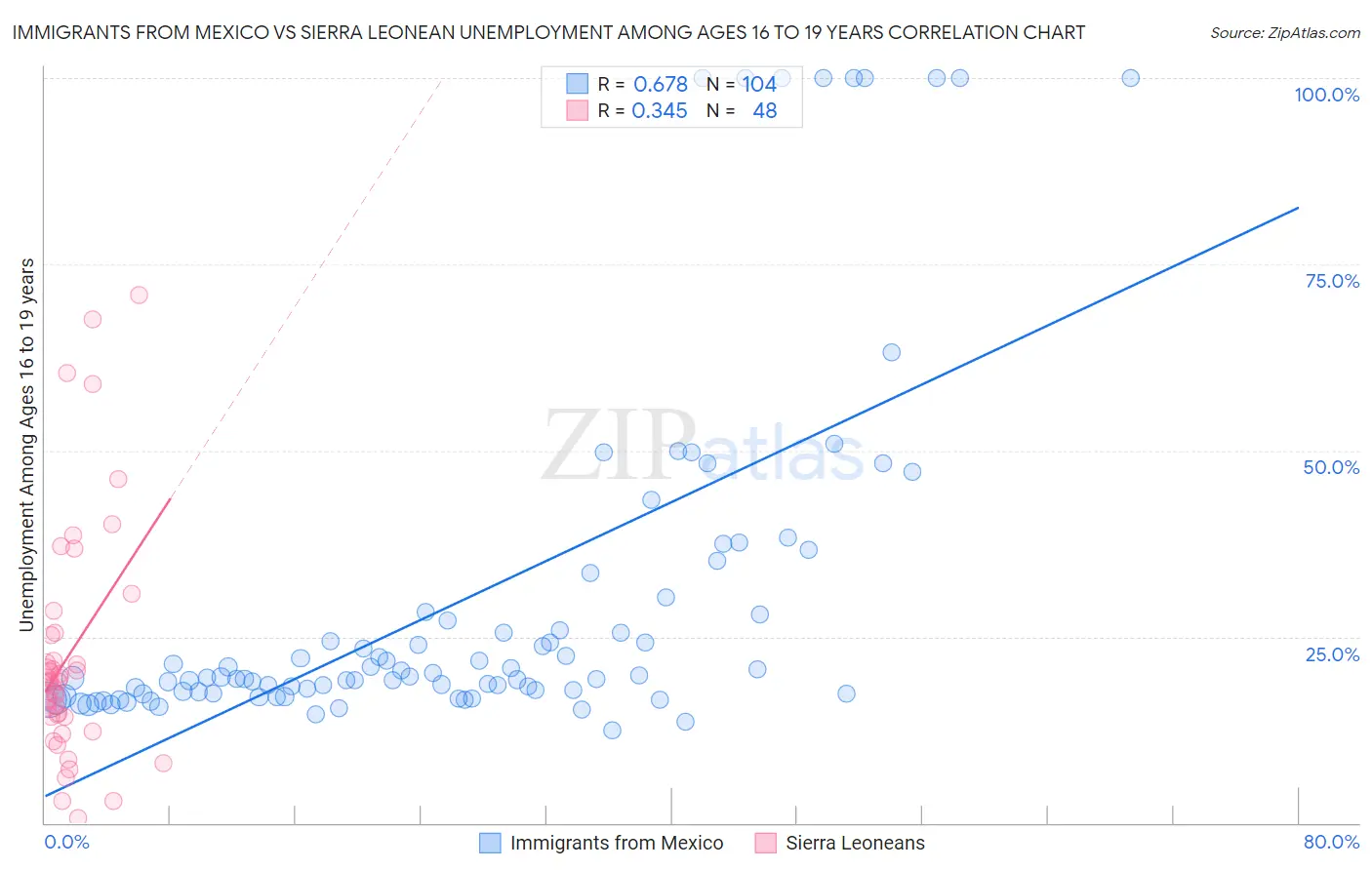 Immigrants from Mexico vs Sierra Leonean Unemployment Among Ages 16 to 19 years