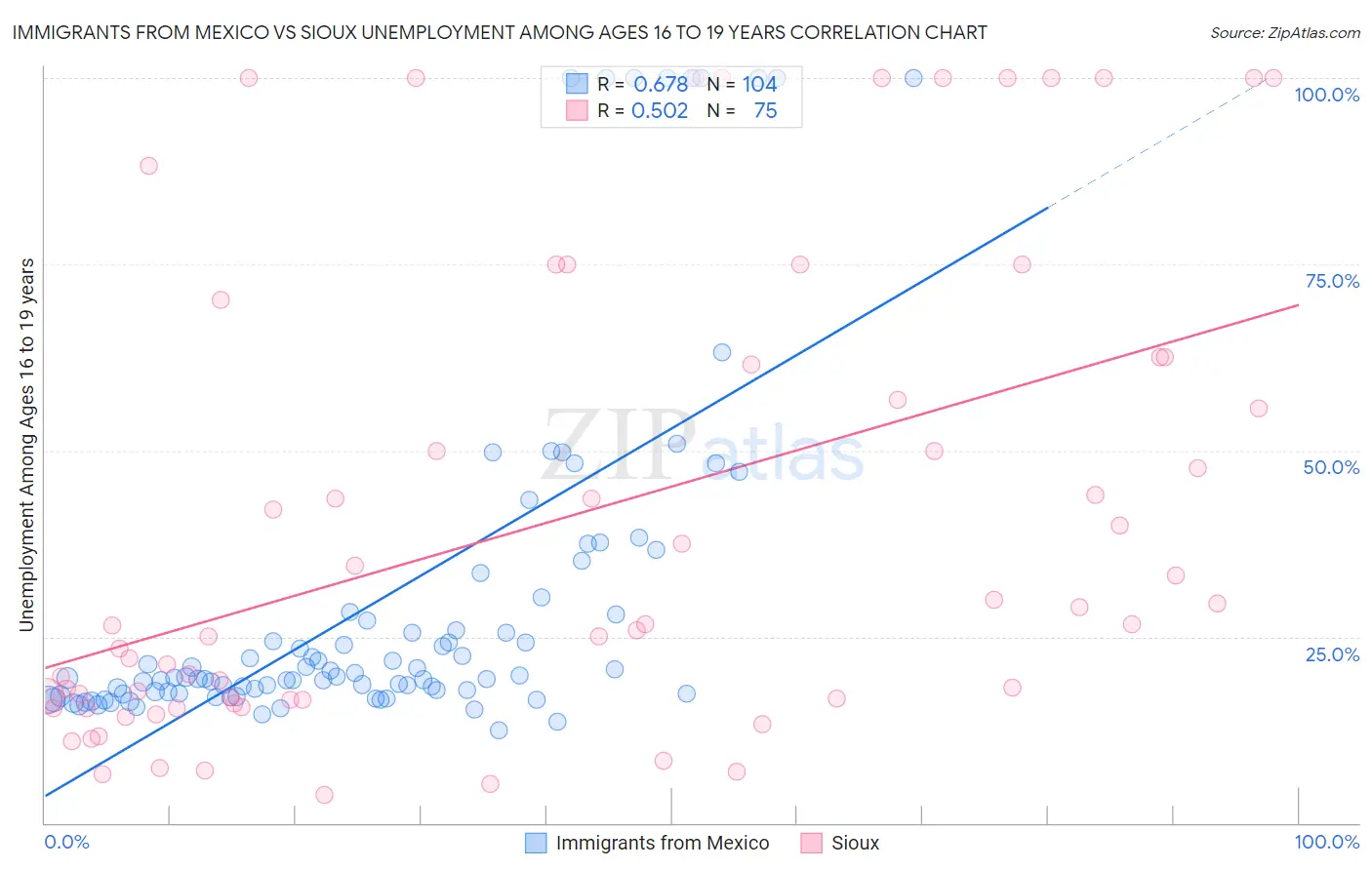Immigrants from Mexico vs Sioux Unemployment Among Ages 16 to 19 years