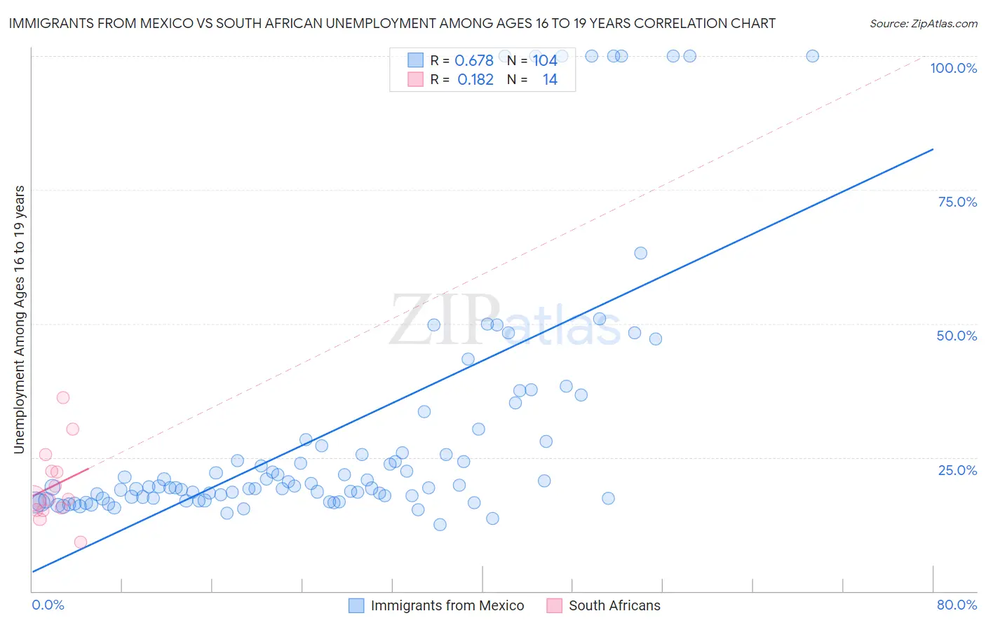 Immigrants from Mexico vs South African Unemployment Among Ages 16 to 19 years
