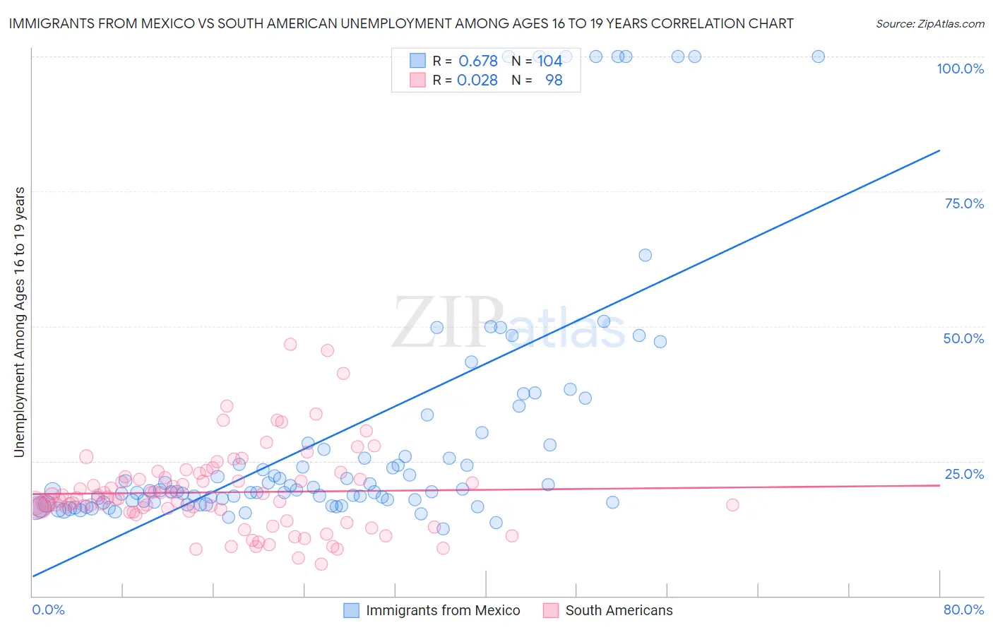Immigrants from Mexico vs South American Unemployment Among Ages 16 to 19 years