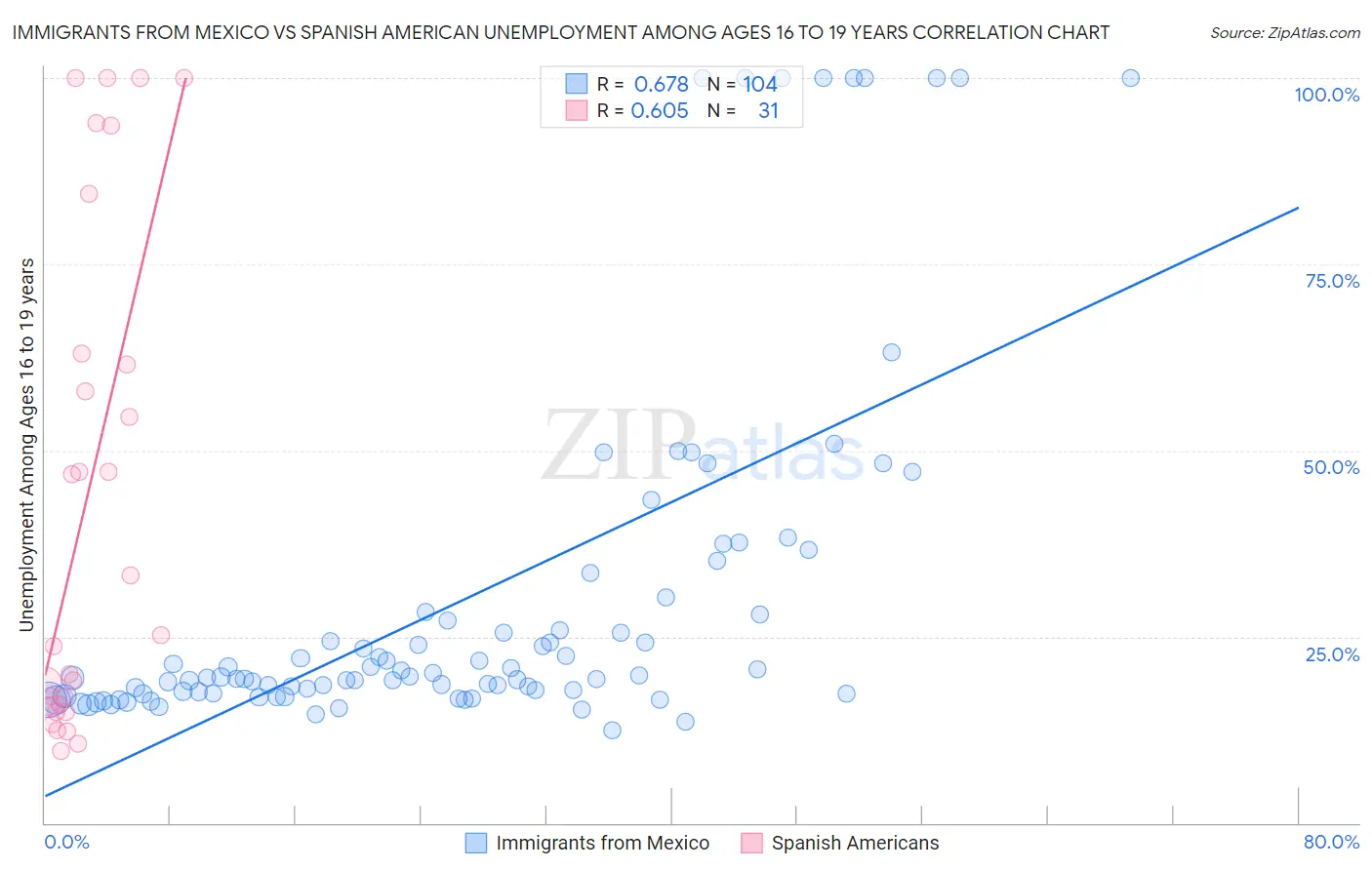 Immigrants from Mexico vs Spanish American Unemployment Among Ages 16 to 19 years