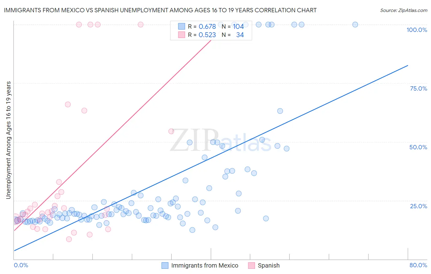 Immigrants from Mexico vs Spanish Unemployment Among Ages 16 to 19 years