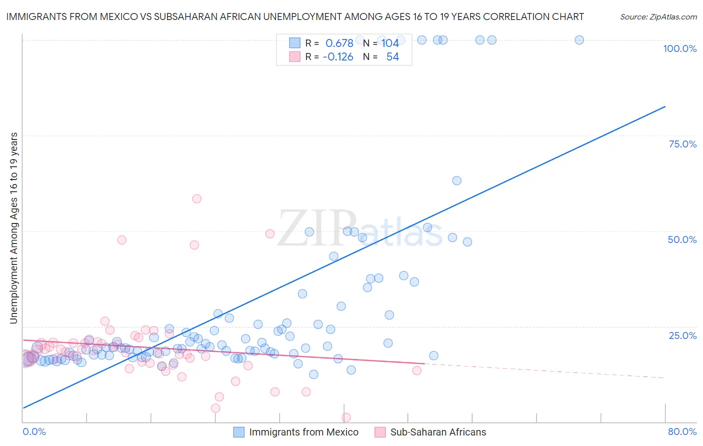 Immigrants from Mexico vs Subsaharan African Unemployment Among Ages 16 to 19 years