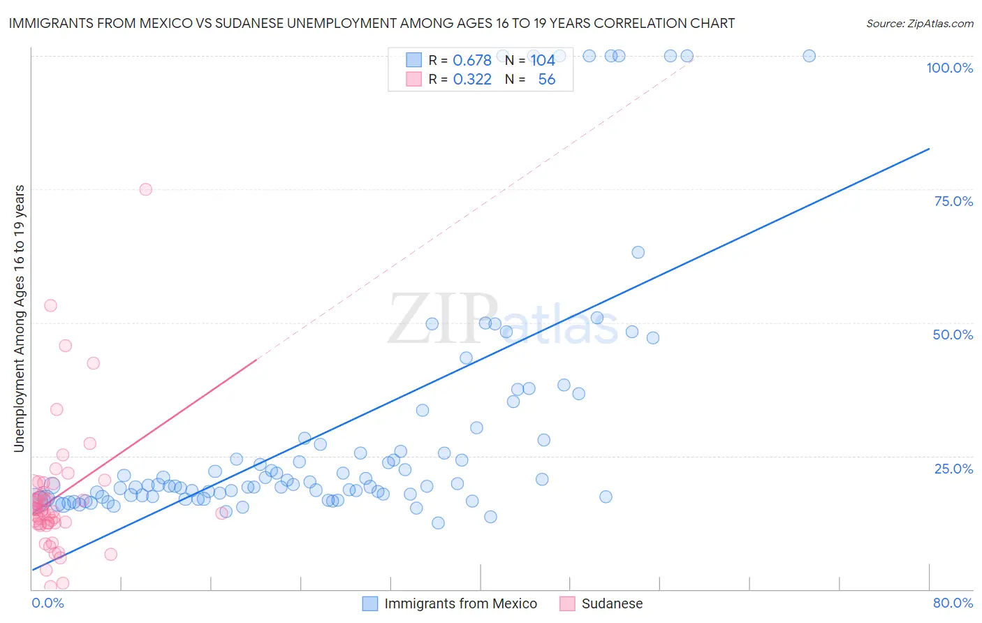 Immigrants from Mexico vs Sudanese Unemployment Among Ages 16 to 19 years