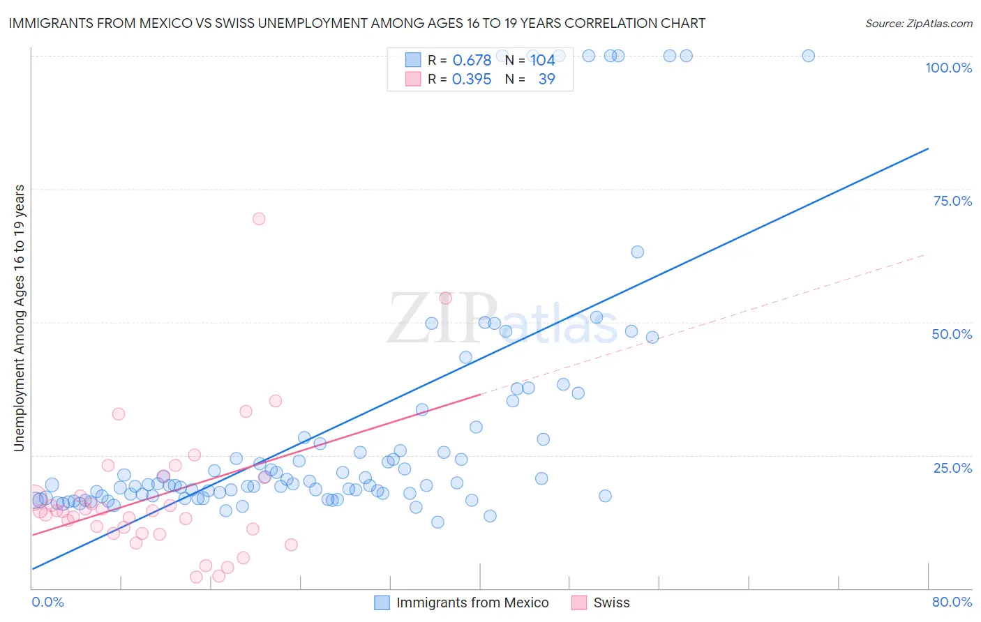 Immigrants from Mexico vs Swiss Unemployment Among Ages 16 to 19 years