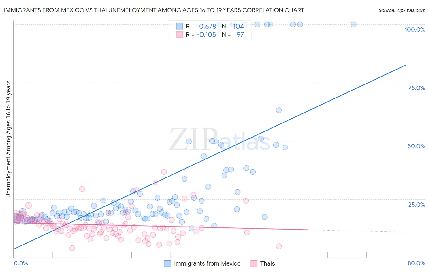 Immigrants from Mexico vs Thai Unemployment Among Ages 16 to 19 years