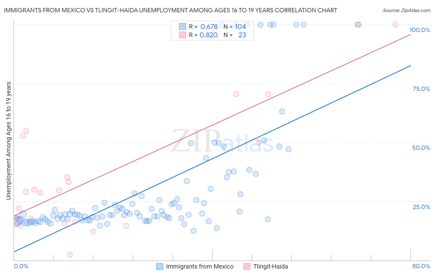 Immigrants from Mexico vs Tlingit-Haida Unemployment Among Ages 16 to 19 years