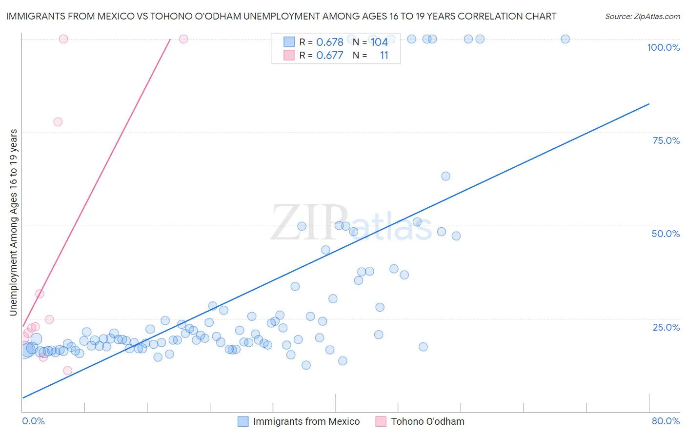 Immigrants from Mexico vs Tohono O'odham Unemployment Among Ages 16 to 19 years