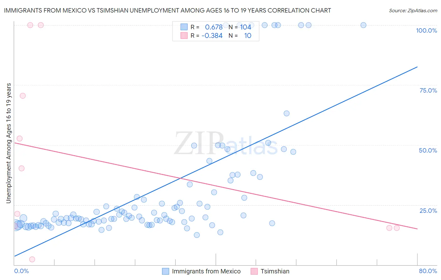 Immigrants from Mexico vs Tsimshian Unemployment Among Ages 16 to 19 years