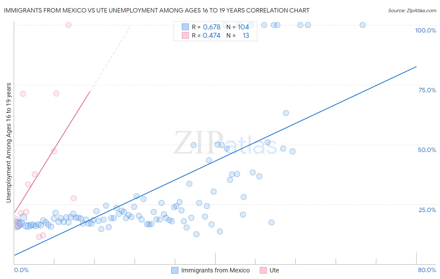 Immigrants from Mexico vs Ute Unemployment Among Ages 16 to 19 years